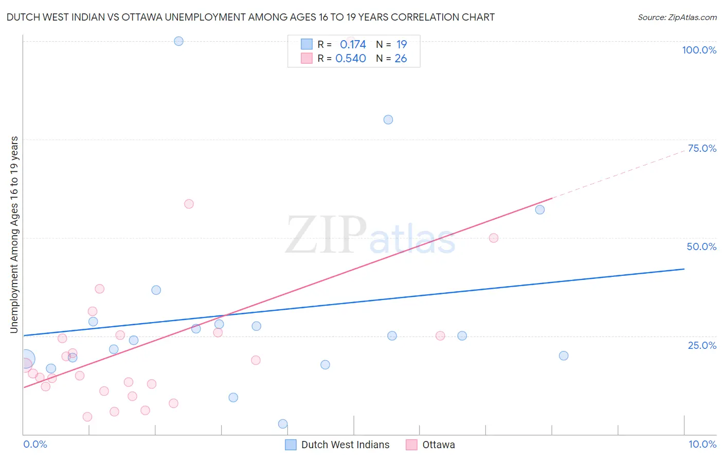 Dutch West Indian vs Ottawa Unemployment Among Ages 16 to 19 years