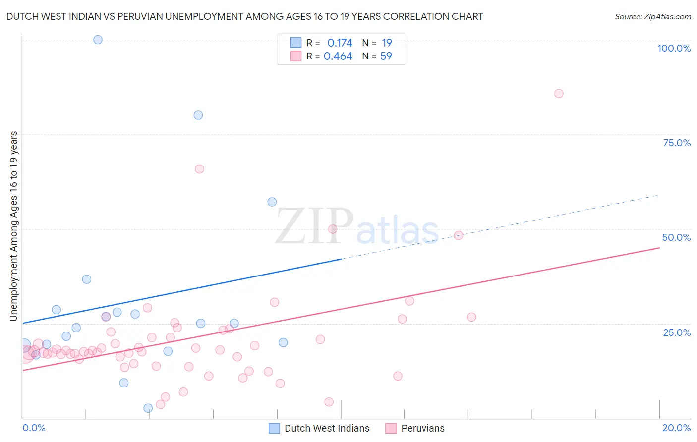 Dutch West Indian vs Peruvian Unemployment Among Ages 16 to 19 years