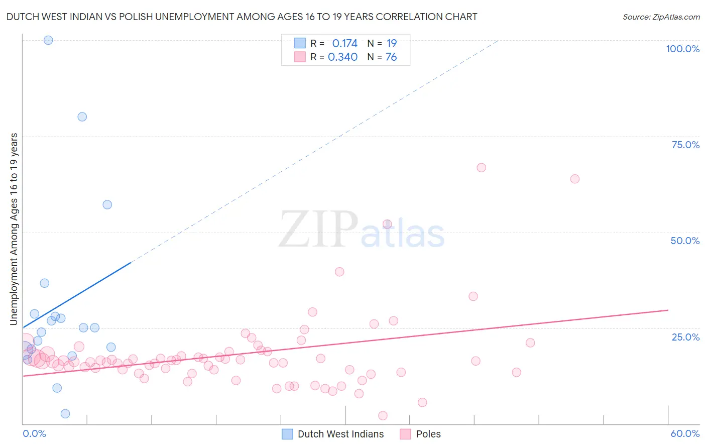 Dutch West Indian vs Polish Unemployment Among Ages 16 to 19 years