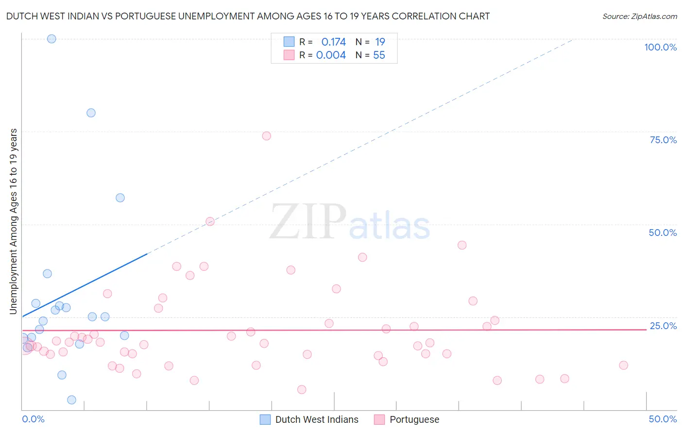 Dutch West Indian vs Portuguese Unemployment Among Ages 16 to 19 years