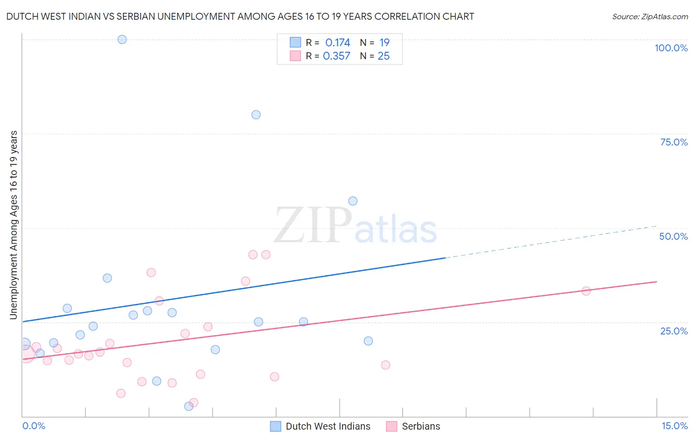 Dutch West Indian vs Serbian Unemployment Among Ages 16 to 19 years