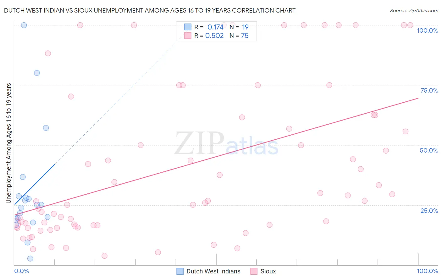 Dutch West Indian vs Sioux Unemployment Among Ages 16 to 19 years