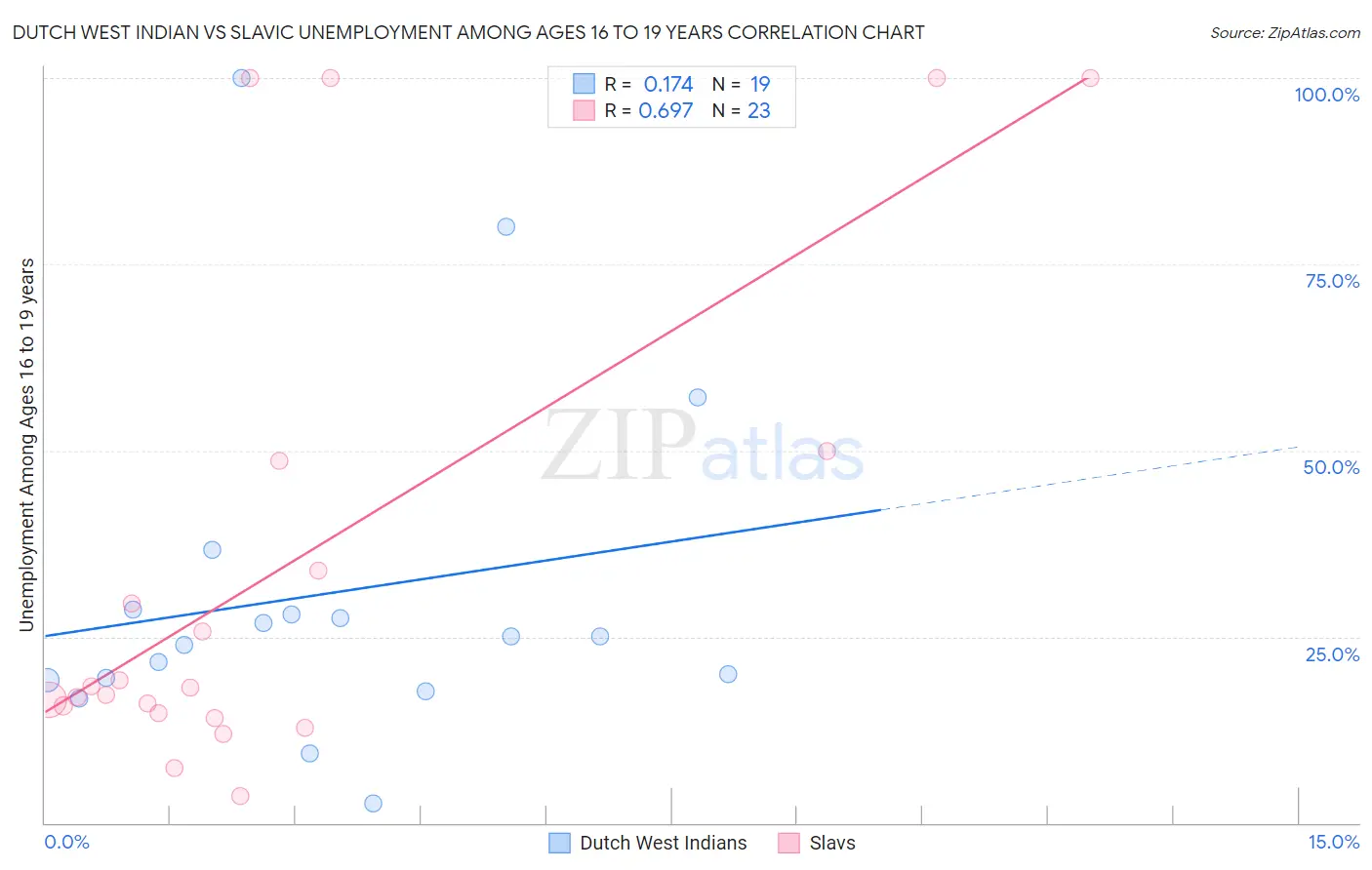 Dutch West Indian vs Slavic Unemployment Among Ages 16 to 19 years