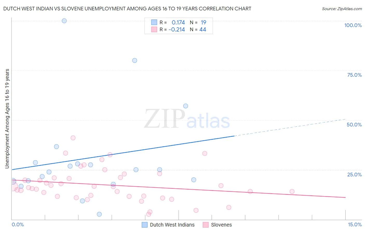 Dutch West Indian vs Slovene Unemployment Among Ages 16 to 19 years