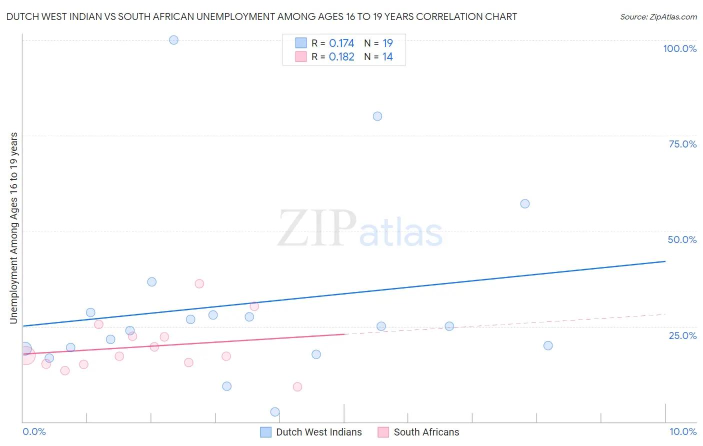 Dutch West Indian vs South African Unemployment Among Ages 16 to 19 years