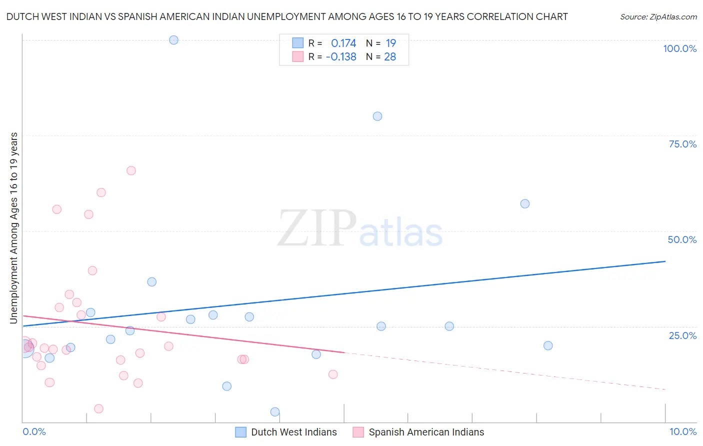 Dutch West Indian vs Spanish American Indian Unemployment Among Ages 16 to 19 years
