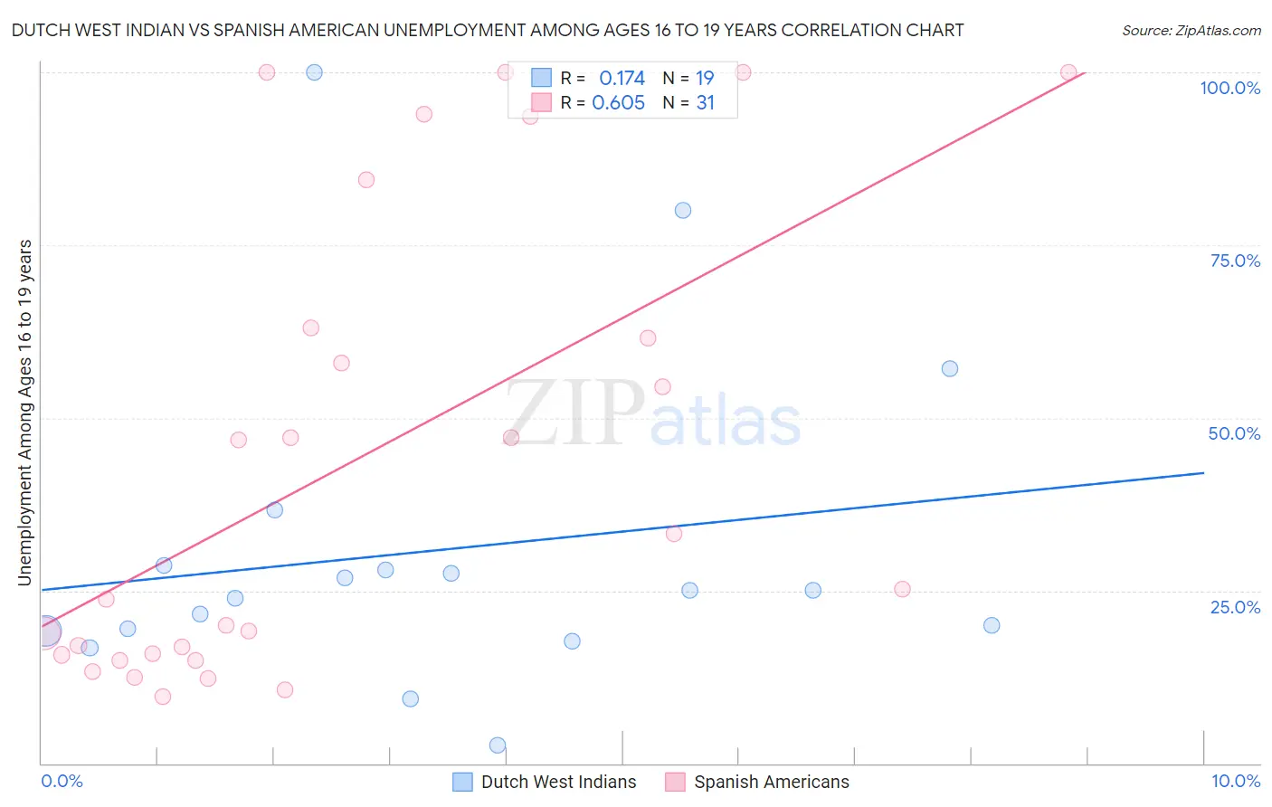 Dutch West Indian vs Spanish American Unemployment Among Ages 16 to 19 years
