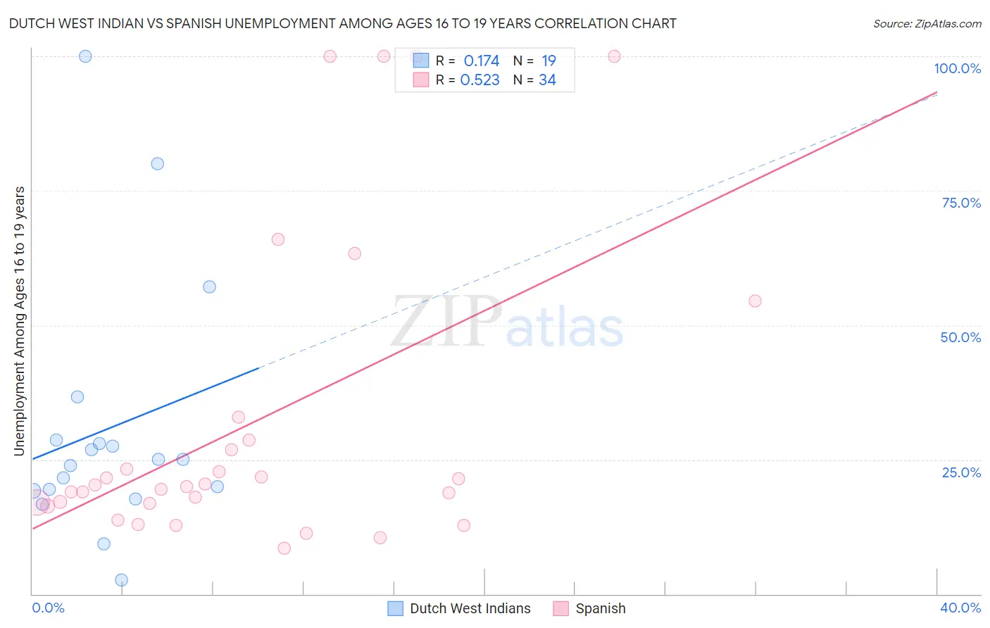 Dutch West Indian vs Spanish Unemployment Among Ages 16 to 19 years