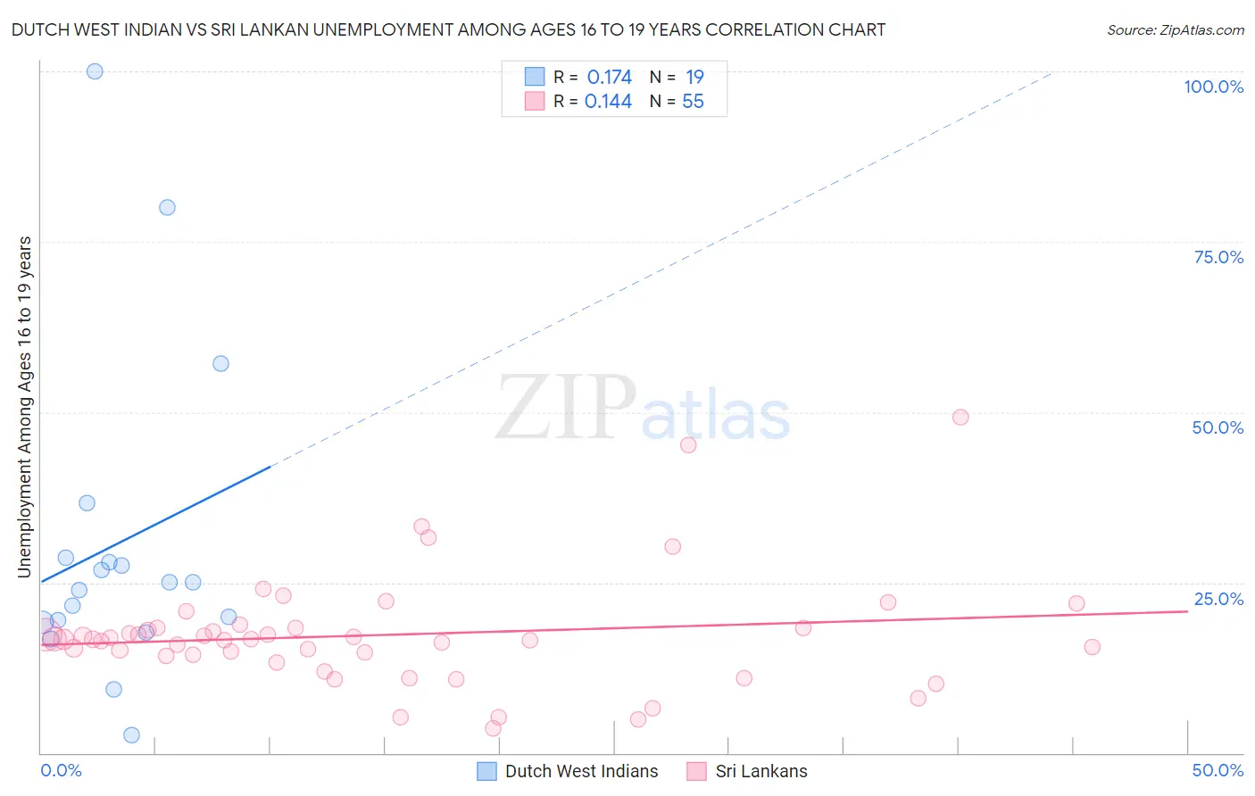 Dutch West Indian vs Sri Lankan Unemployment Among Ages 16 to 19 years