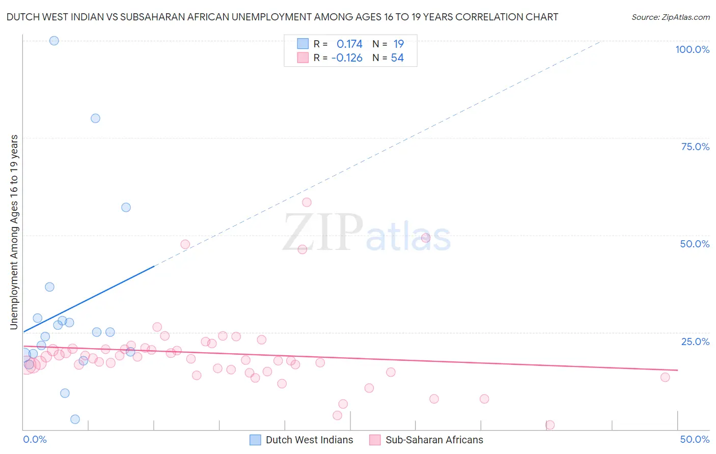Dutch West Indian vs Subsaharan African Unemployment Among Ages 16 to 19 years