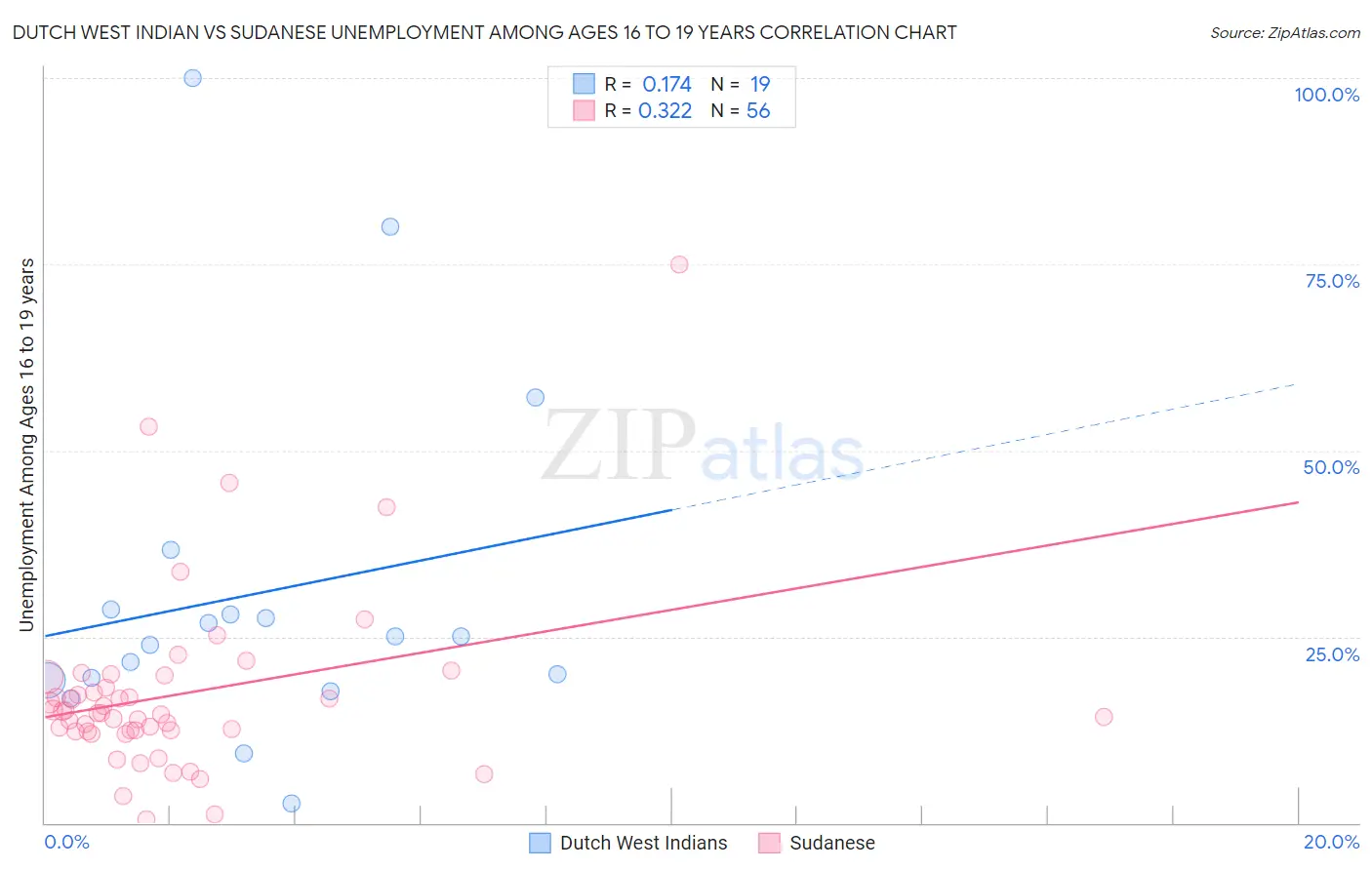 Dutch West Indian vs Sudanese Unemployment Among Ages 16 to 19 years