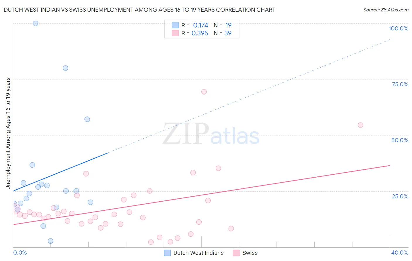 Dutch West Indian vs Swiss Unemployment Among Ages 16 to 19 years