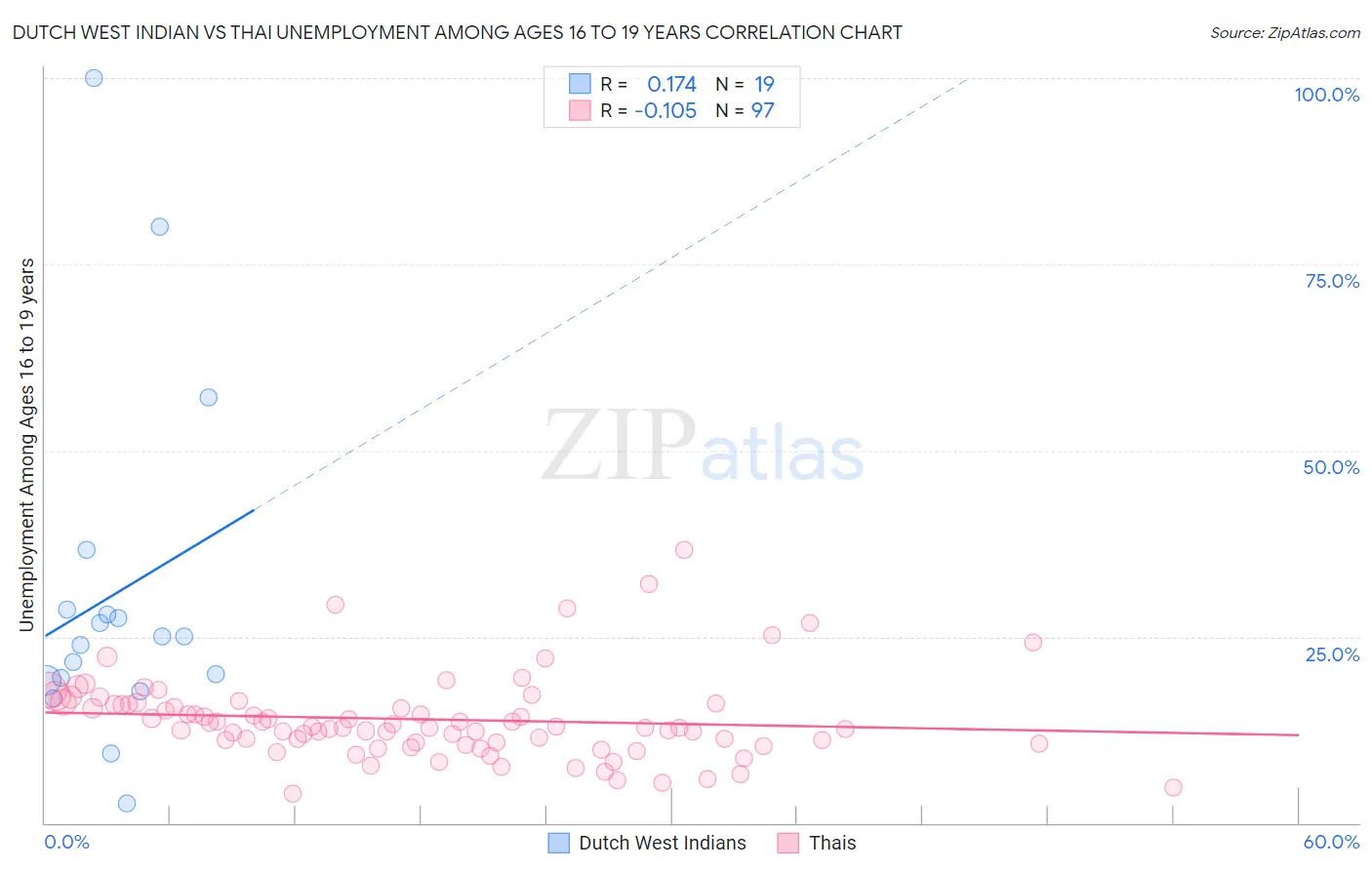 Dutch West Indian vs Thai Unemployment Among Ages 16 to 19 years