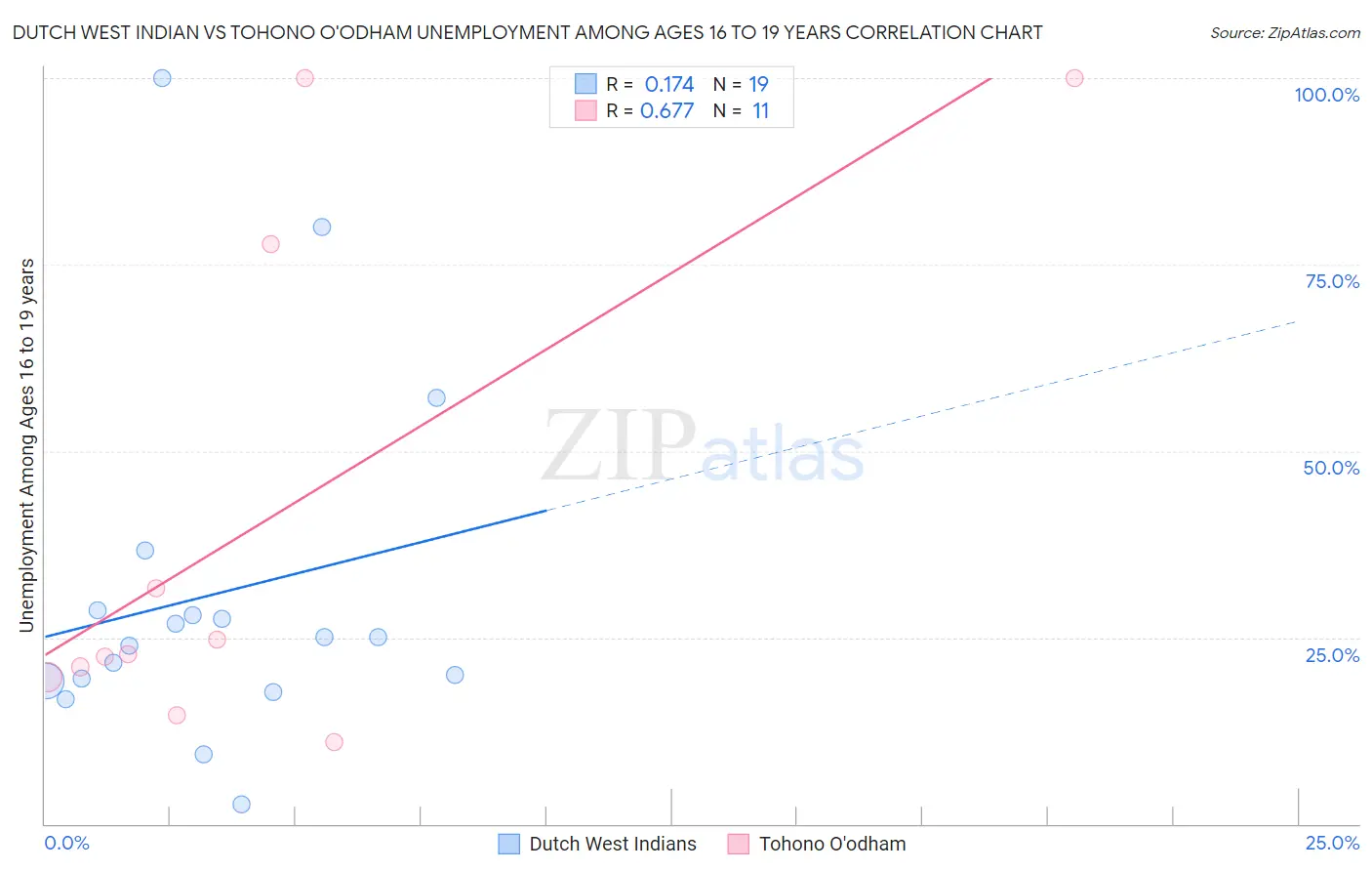 Dutch West Indian vs Tohono O'odham Unemployment Among Ages 16 to 19 years