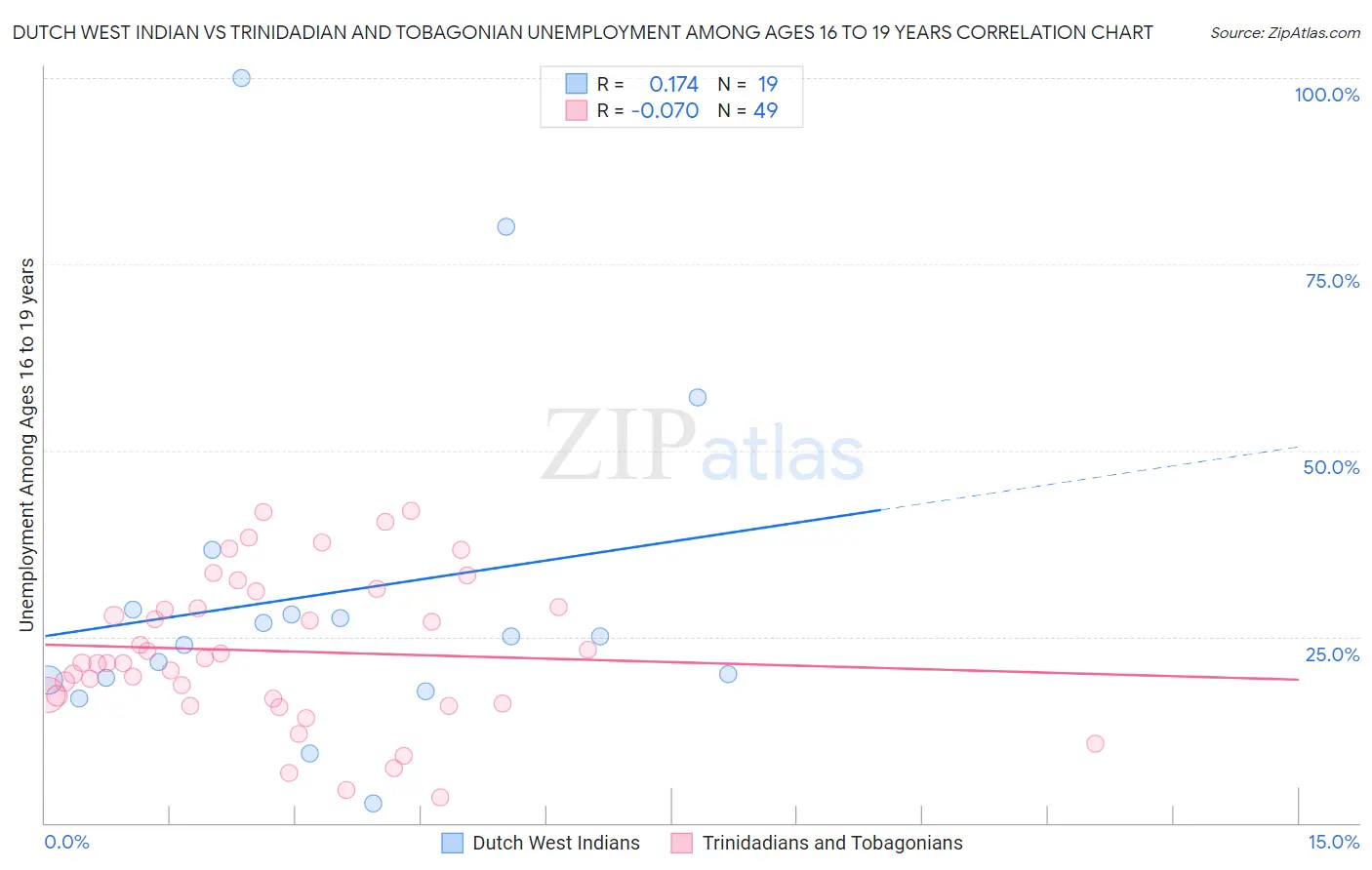 Dutch West Indian vs Trinidadian and Tobagonian Unemployment Among Ages 16 to 19 years