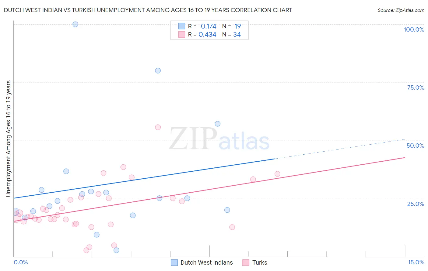 Dutch West Indian vs Turkish Unemployment Among Ages 16 to 19 years