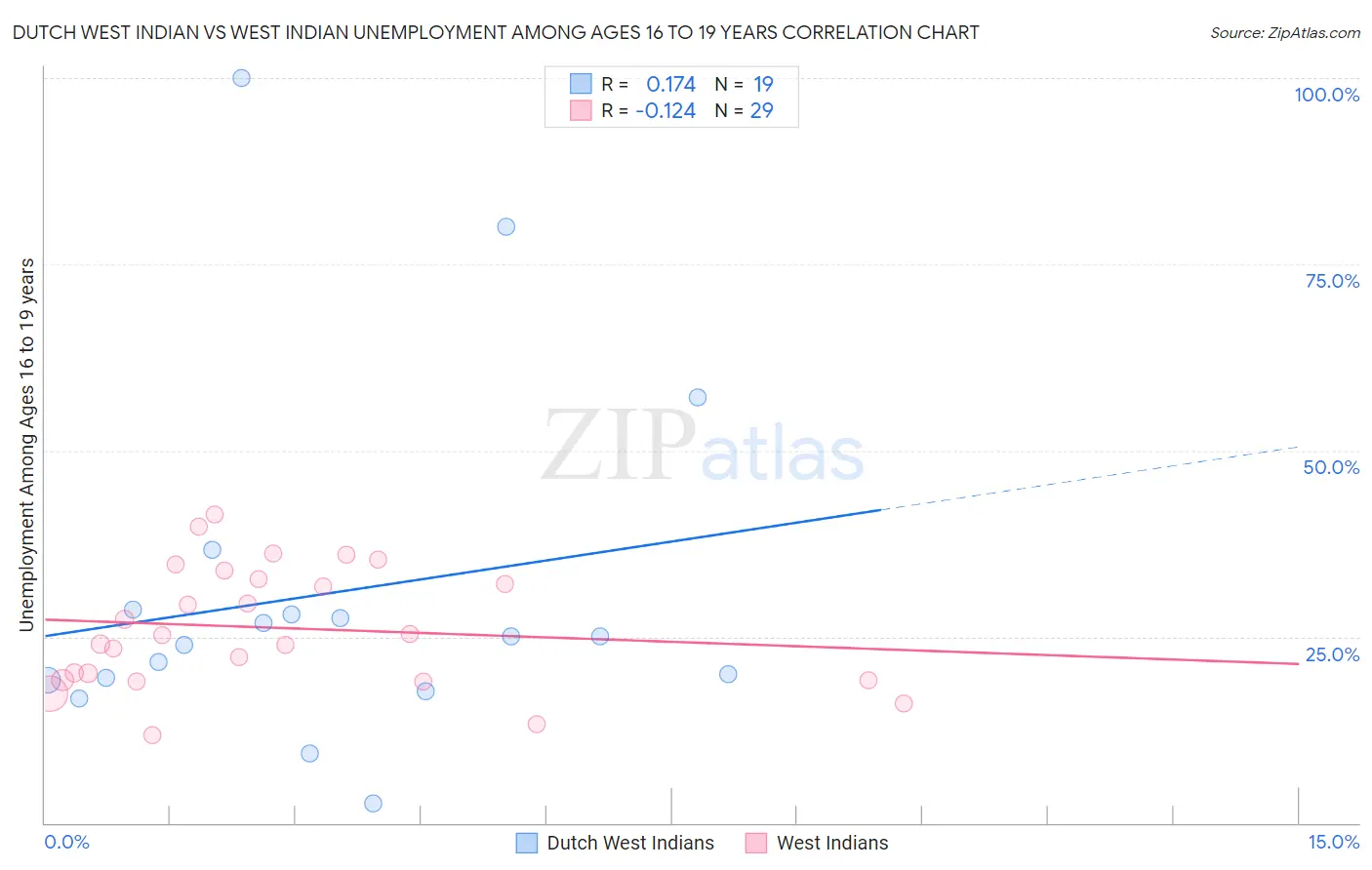 Dutch West Indian vs West Indian Unemployment Among Ages 16 to 19 years