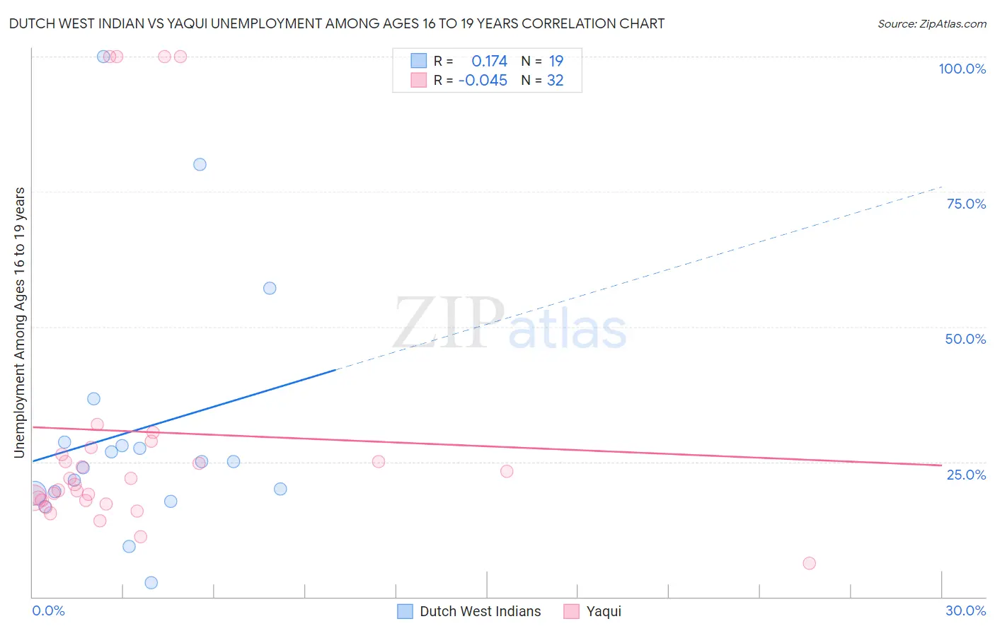 Dutch West Indian vs Yaqui Unemployment Among Ages 16 to 19 years