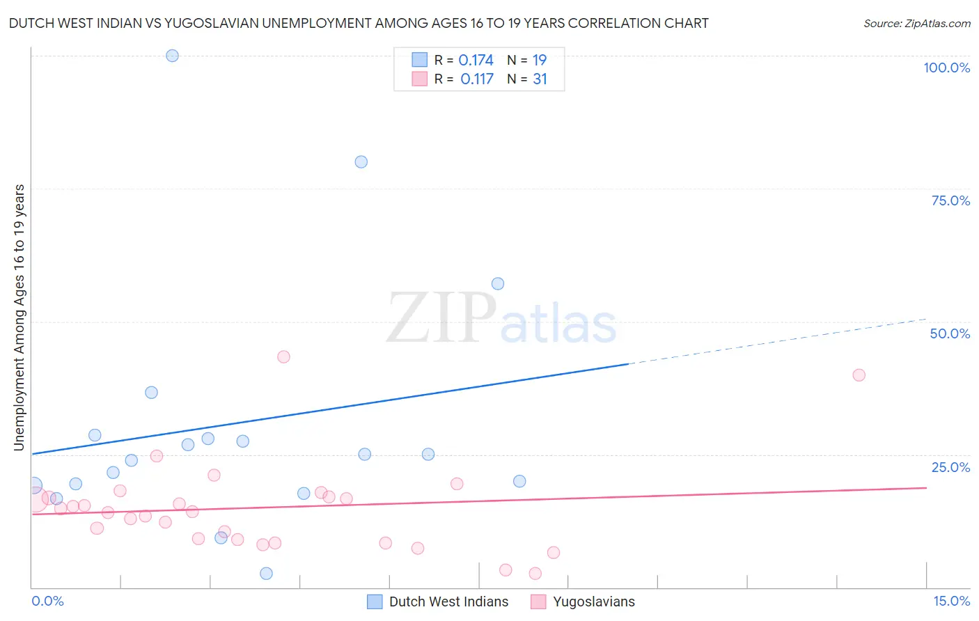 Dutch West Indian vs Yugoslavian Unemployment Among Ages 16 to 19 years