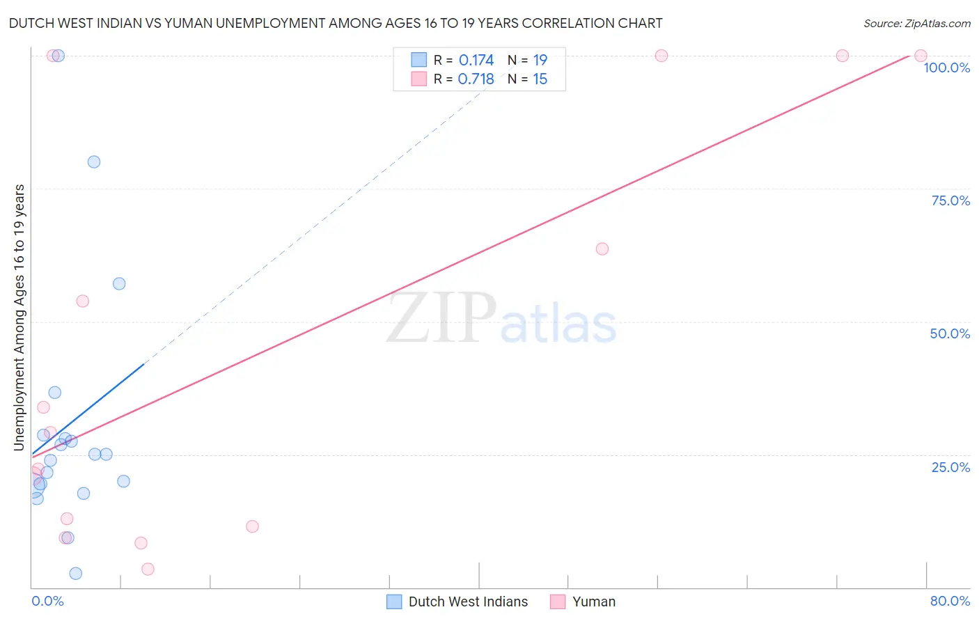 Dutch West Indian vs Yuman Unemployment Among Ages 16 to 19 years