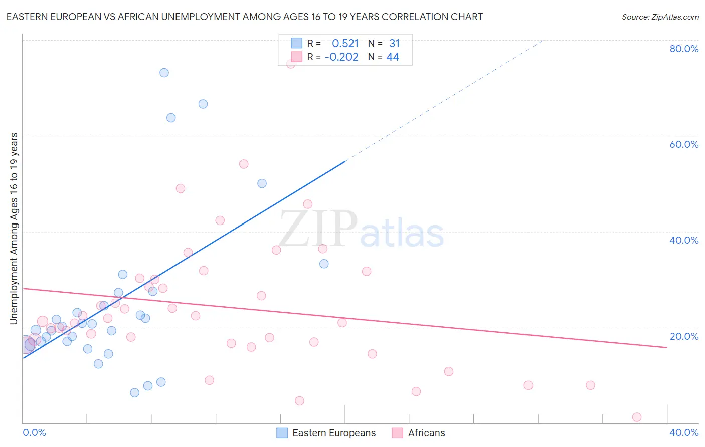Eastern European vs African Unemployment Among Ages 16 to 19 years