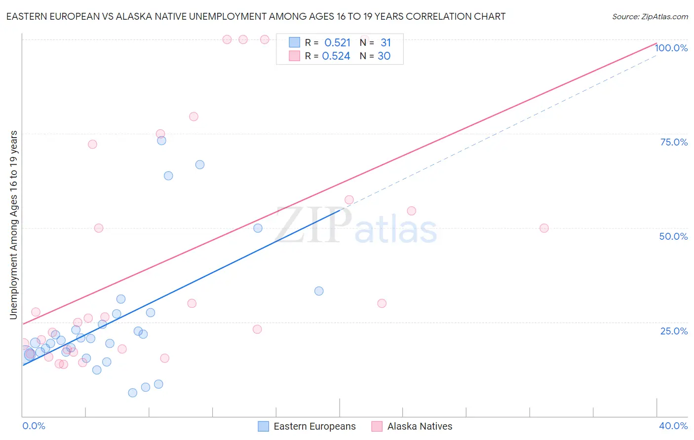 Eastern European vs Alaska Native Unemployment Among Ages 16 to 19 years