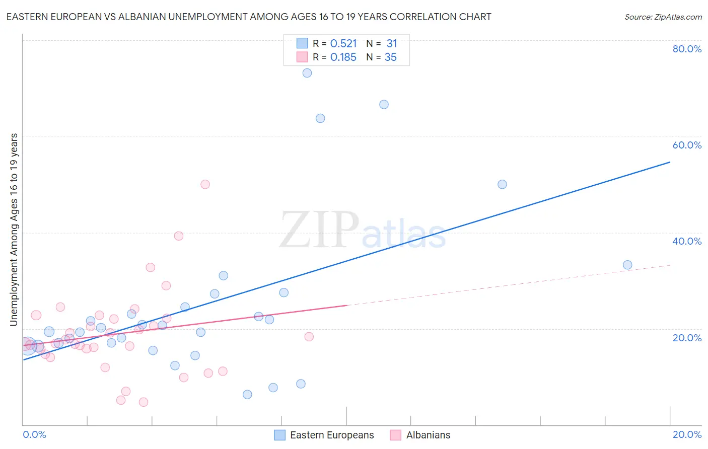 Eastern European vs Albanian Unemployment Among Ages 16 to 19 years