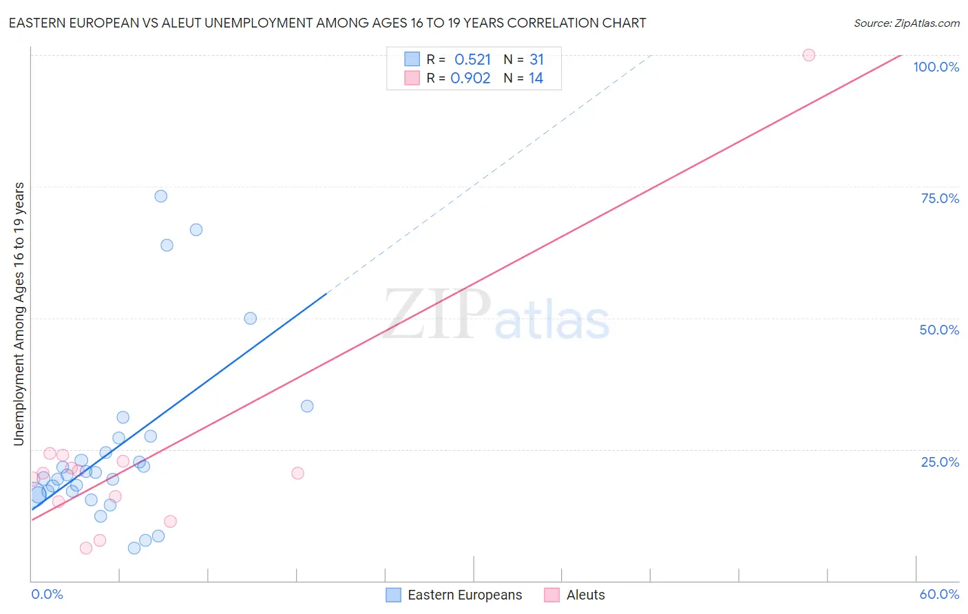 Eastern European vs Aleut Unemployment Among Ages 16 to 19 years