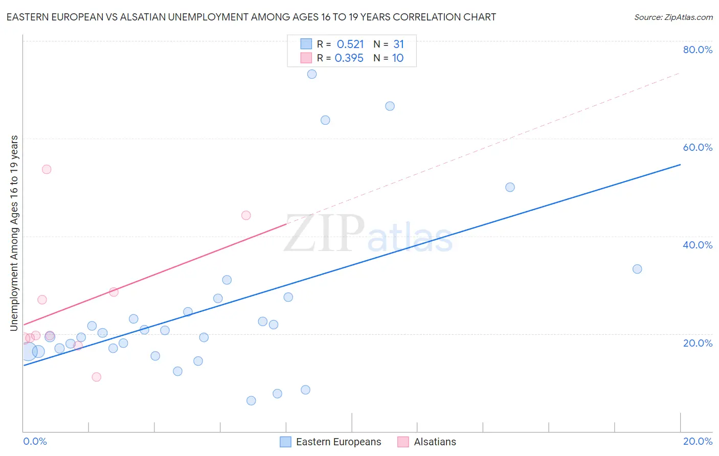 Eastern European vs Alsatian Unemployment Among Ages 16 to 19 years