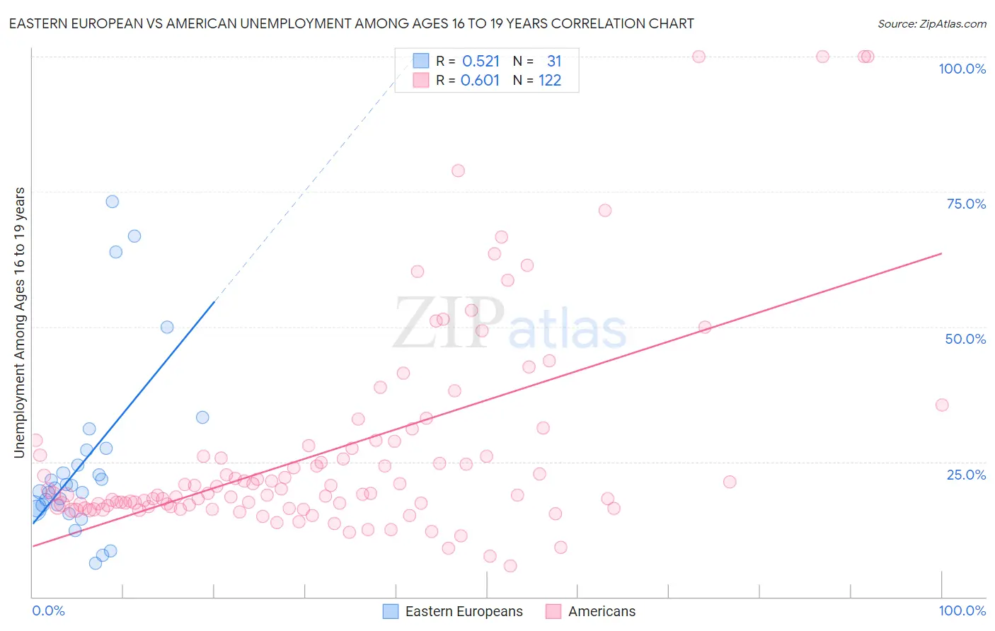 Eastern European vs American Unemployment Among Ages 16 to 19 years