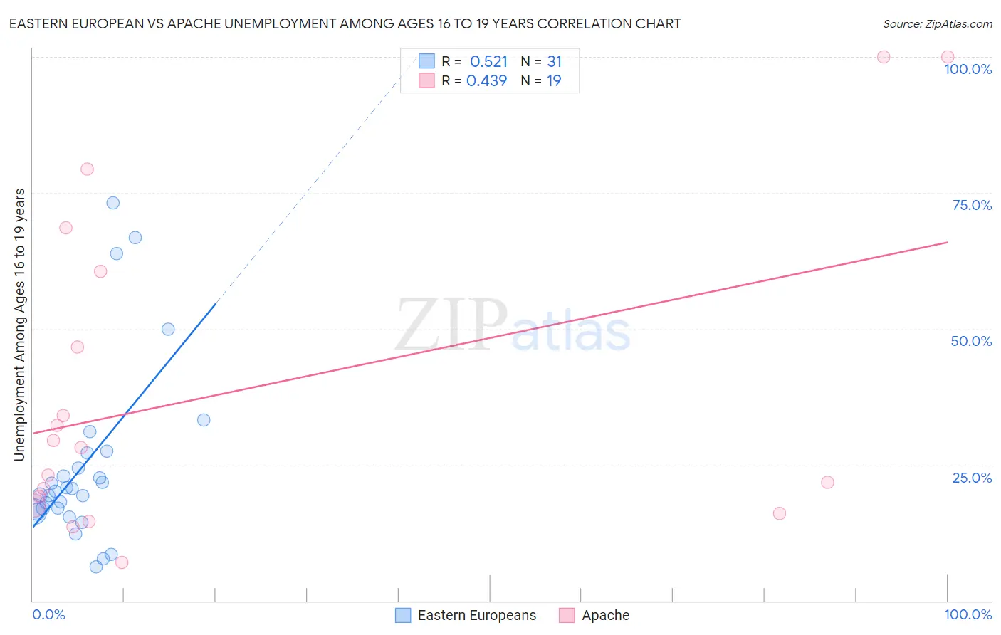 Eastern European vs Apache Unemployment Among Ages 16 to 19 years