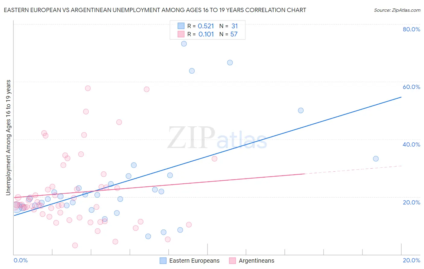 Eastern European vs Argentinean Unemployment Among Ages 16 to 19 years