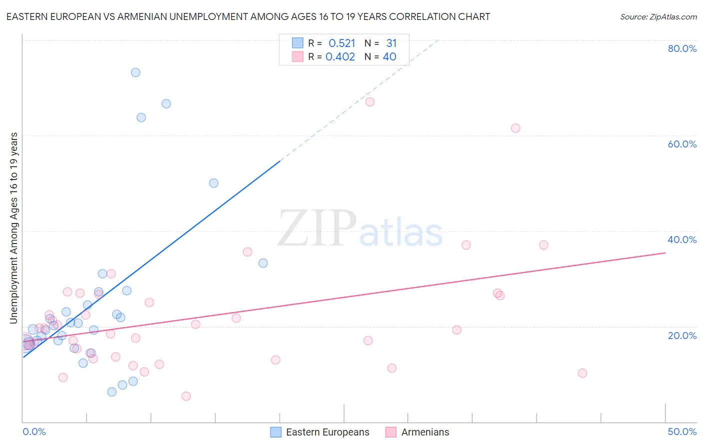 Eastern European vs Armenian Unemployment Among Ages 16 to 19 years