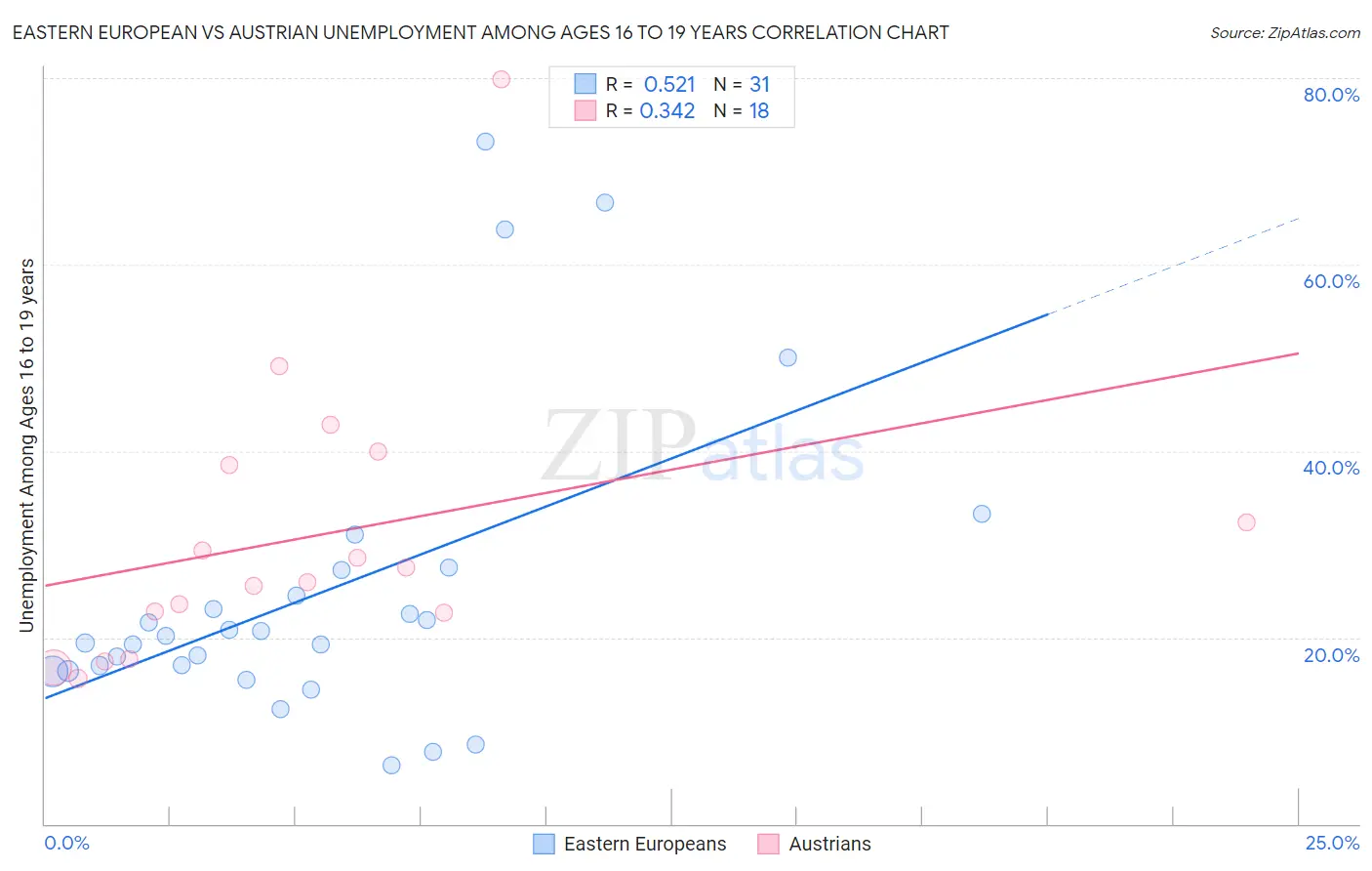 Eastern European vs Austrian Unemployment Among Ages 16 to 19 years