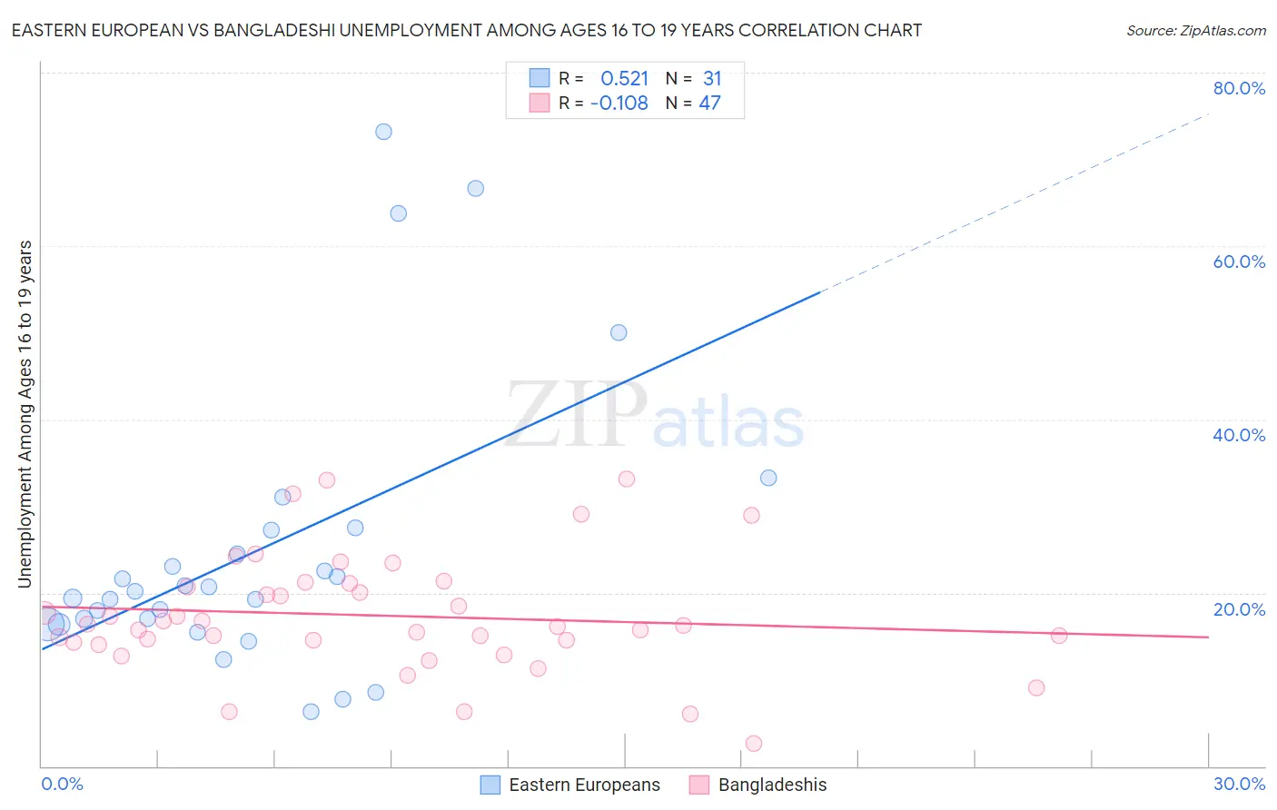 Eastern European vs Bangladeshi Unemployment Among Ages 16 to 19 years