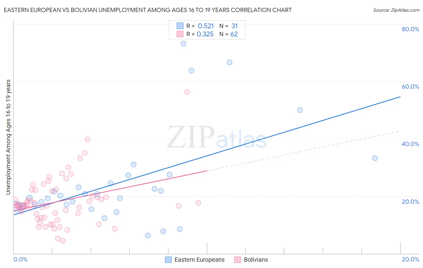 Eastern European vs Bolivian Unemployment Among Ages 16 to 19 years