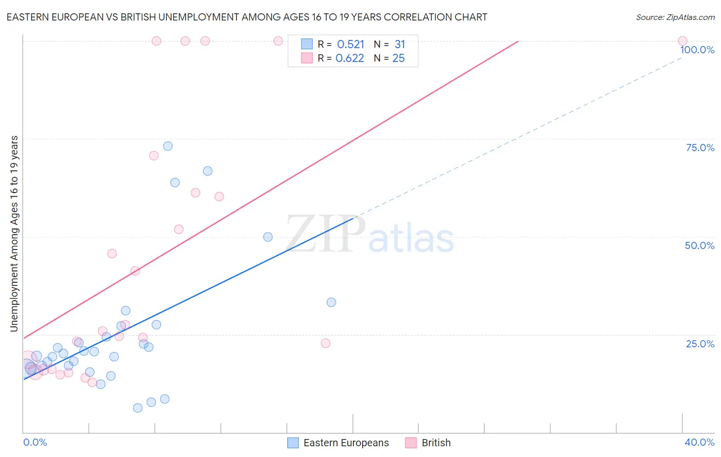 Eastern European vs British Unemployment Among Ages 16 to 19 years