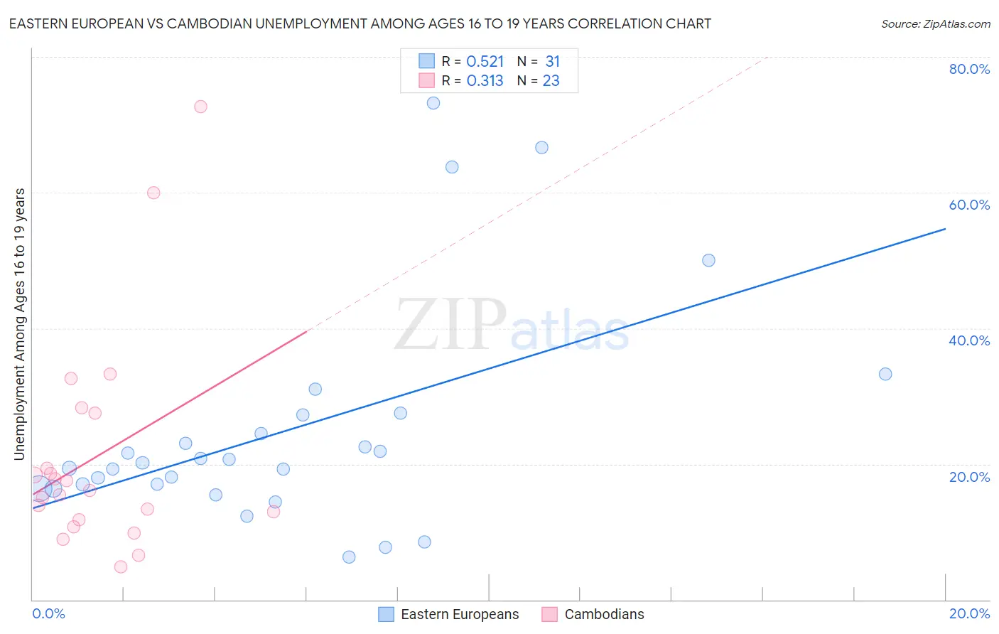 Eastern European vs Cambodian Unemployment Among Ages 16 to 19 years