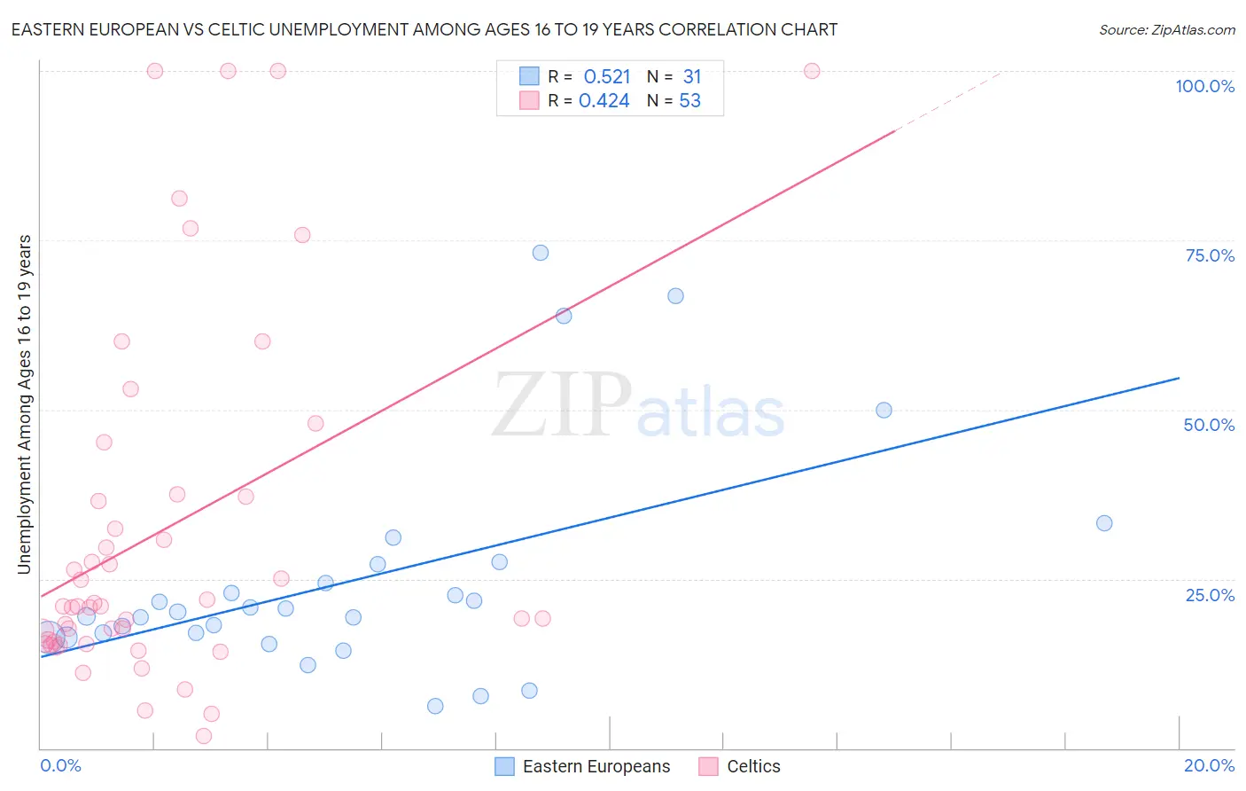 Eastern European vs Celtic Unemployment Among Ages 16 to 19 years