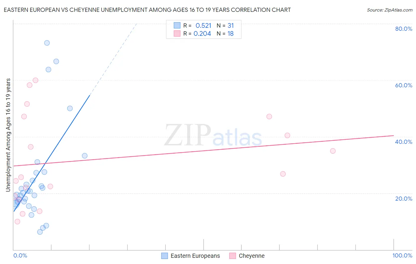 Eastern European vs Cheyenne Unemployment Among Ages 16 to 19 years
