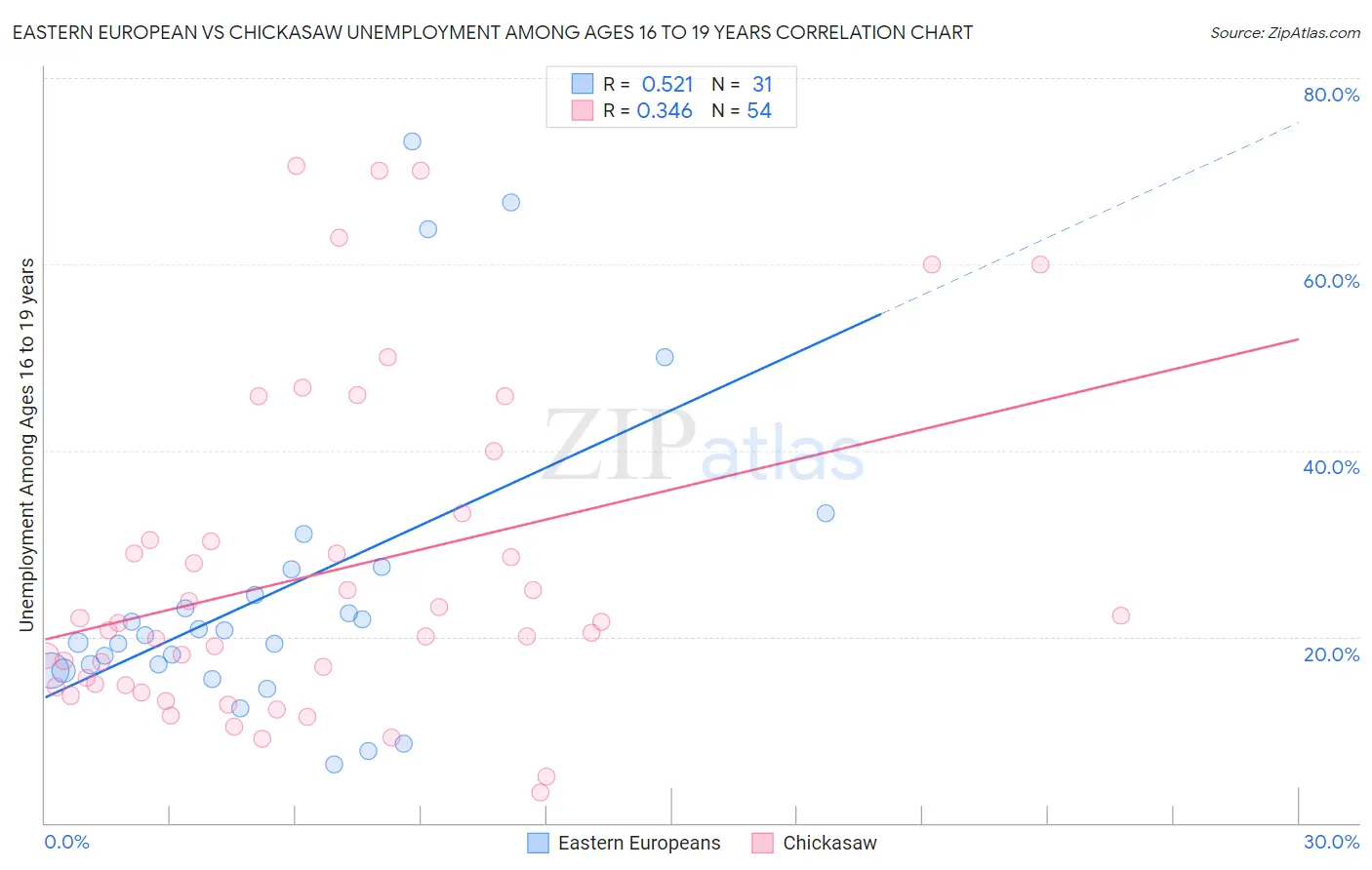 Eastern European vs Chickasaw Unemployment Among Ages 16 to 19 years