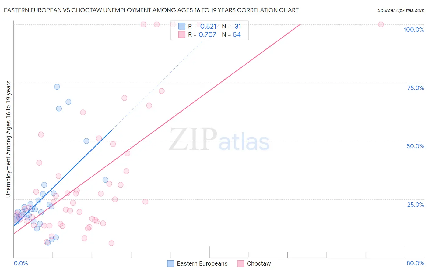 Eastern European vs Choctaw Unemployment Among Ages 16 to 19 years