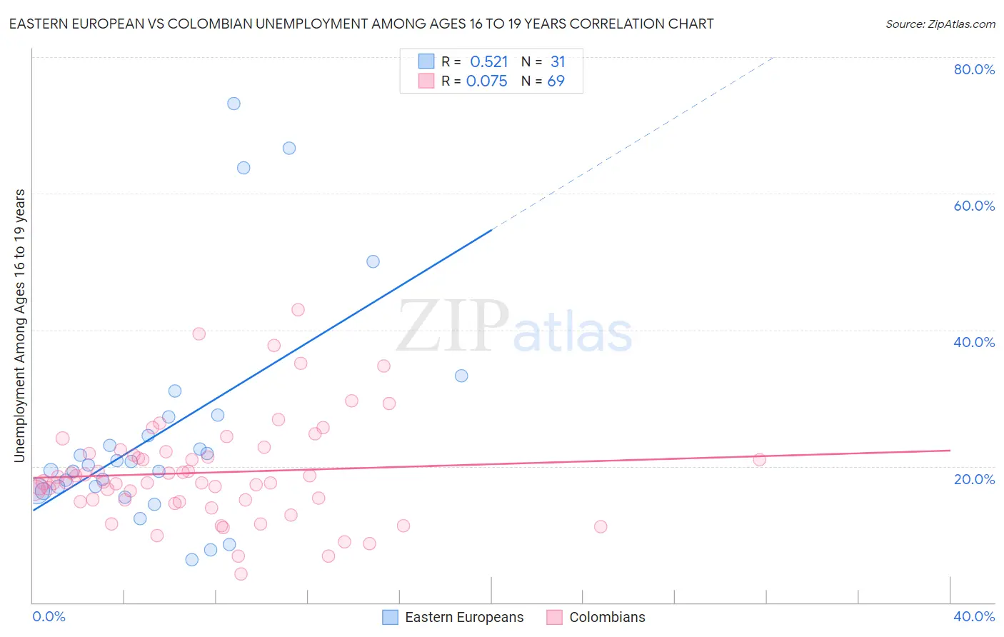 Eastern European vs Colombian Unemployment Among Ages 16 to 19 years