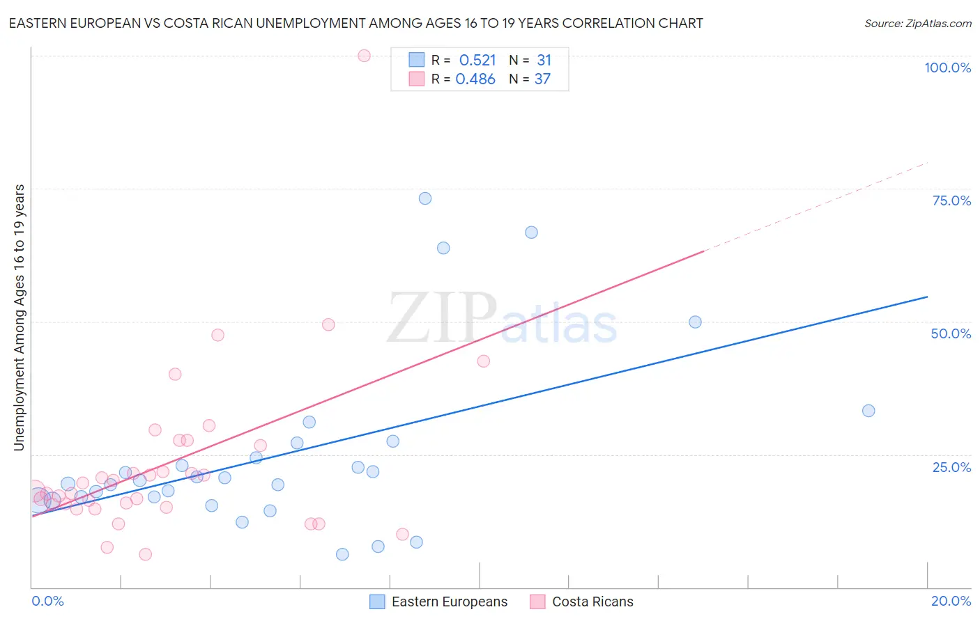 Eastern European vs Costa Rican Unemployment Among Ages 16 to 19 years