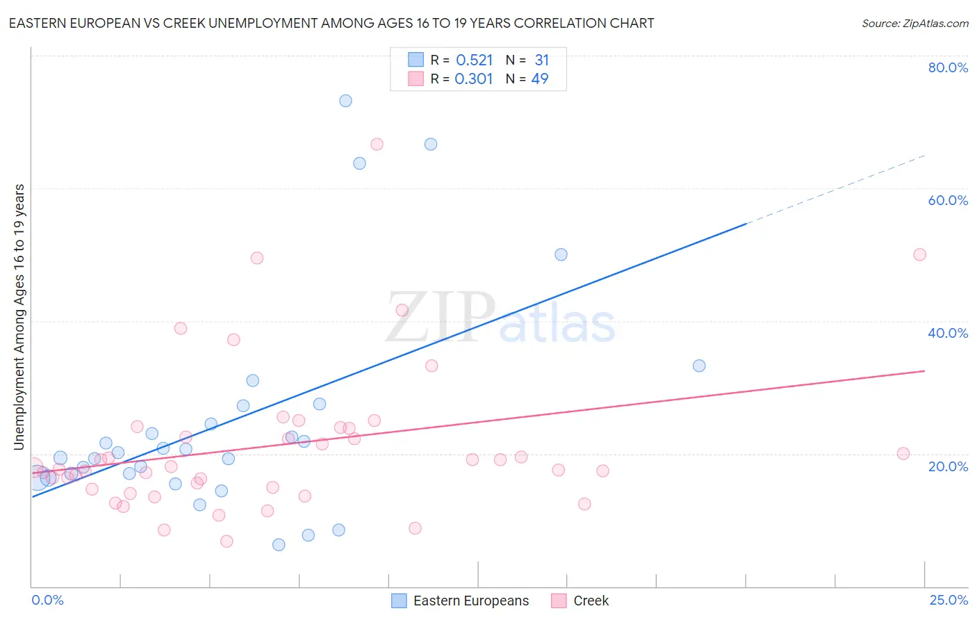 Eastern European vs Creek Unemployment Among Ages 16 to 19 years
