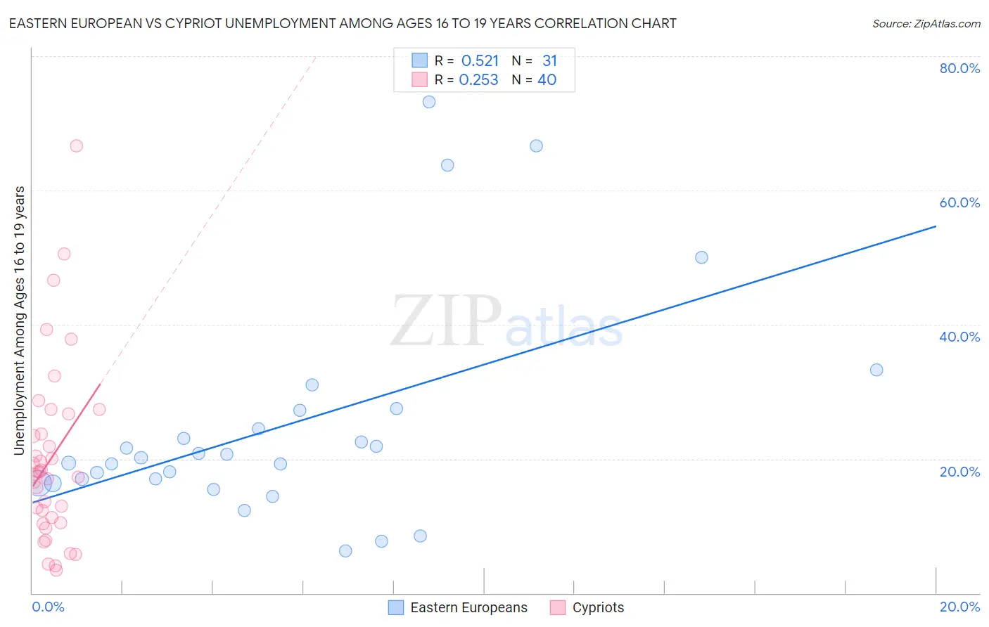 Eastern European vs Cypriot Unemployment Among Ages 16 to 19 years