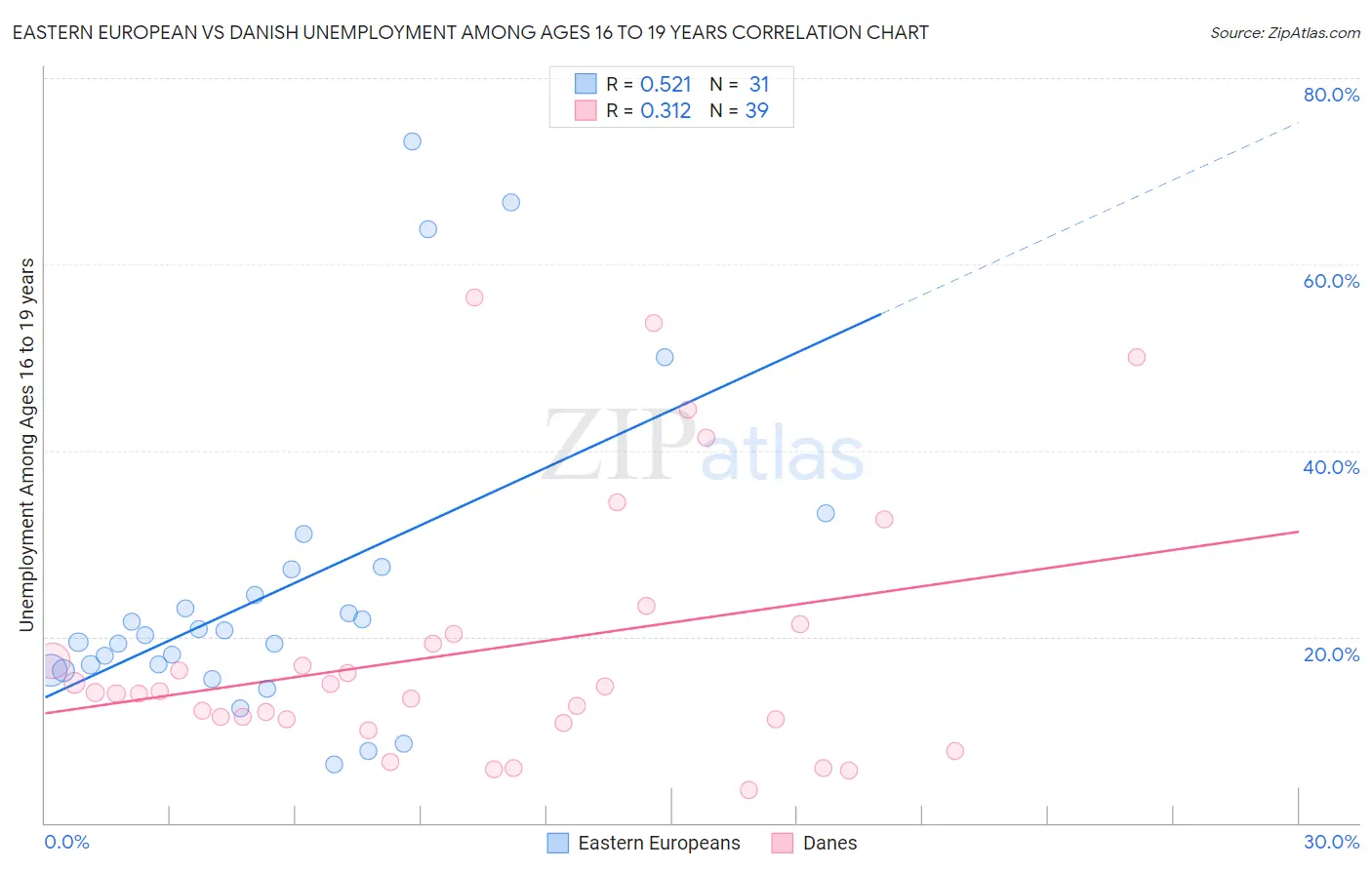Eastern European vs Danish Unemployment Among Ages 16 to 19 years