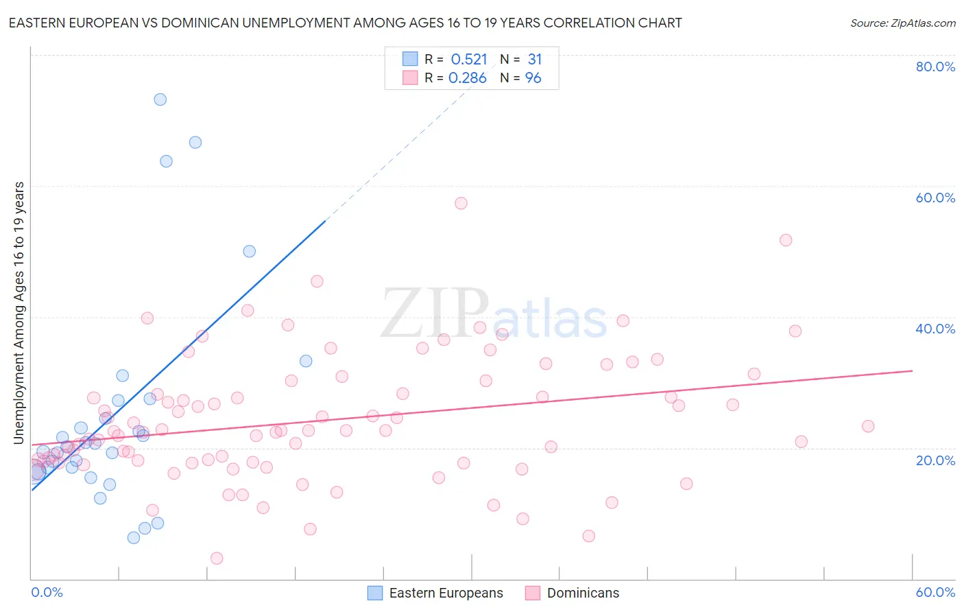 Eastern European vs Dominican Unemployment Among Ages 16 to 19 years