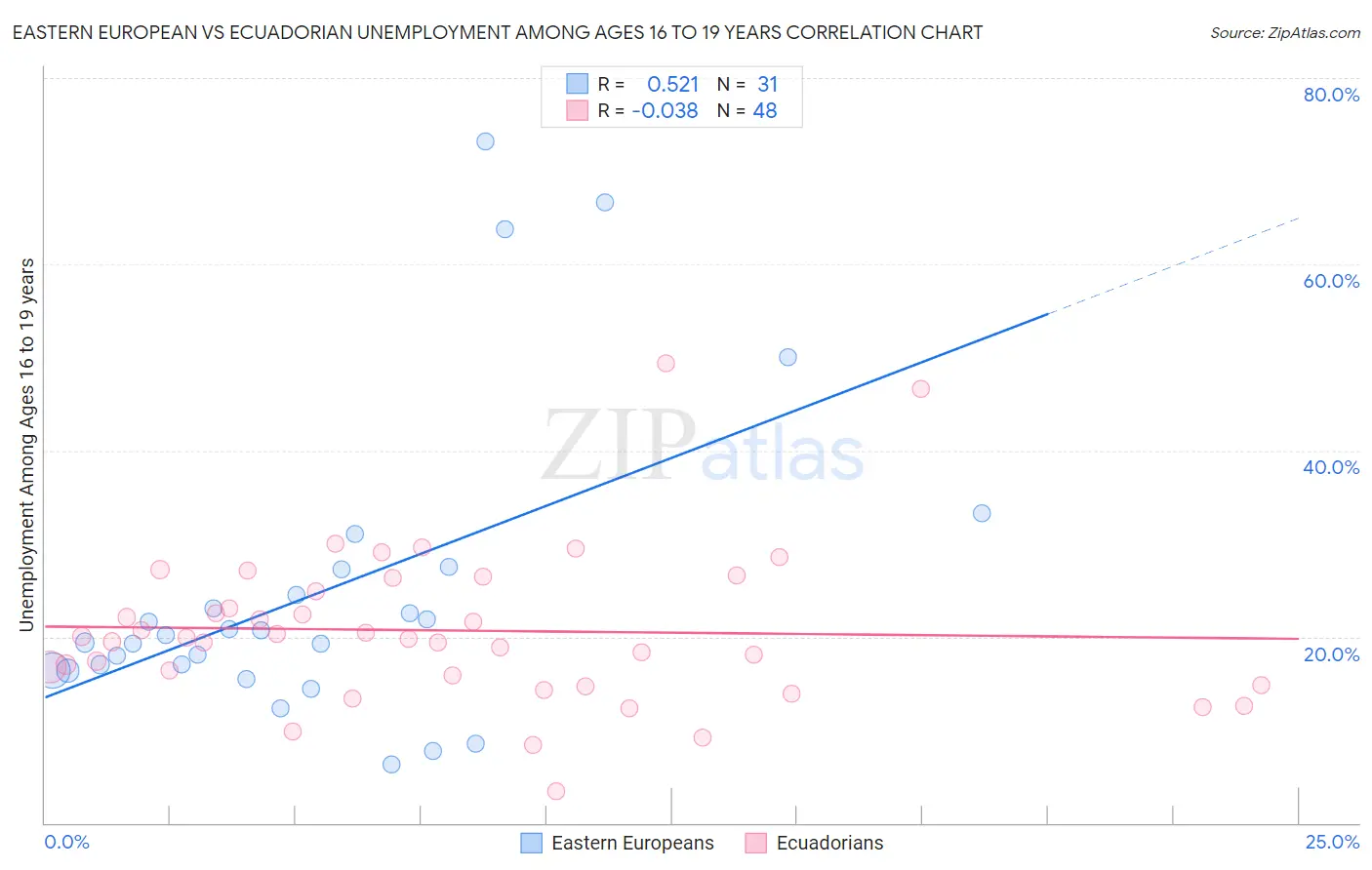 Eastern European vs Ecuadorian Unemployment Among Ages 16 to 19 years