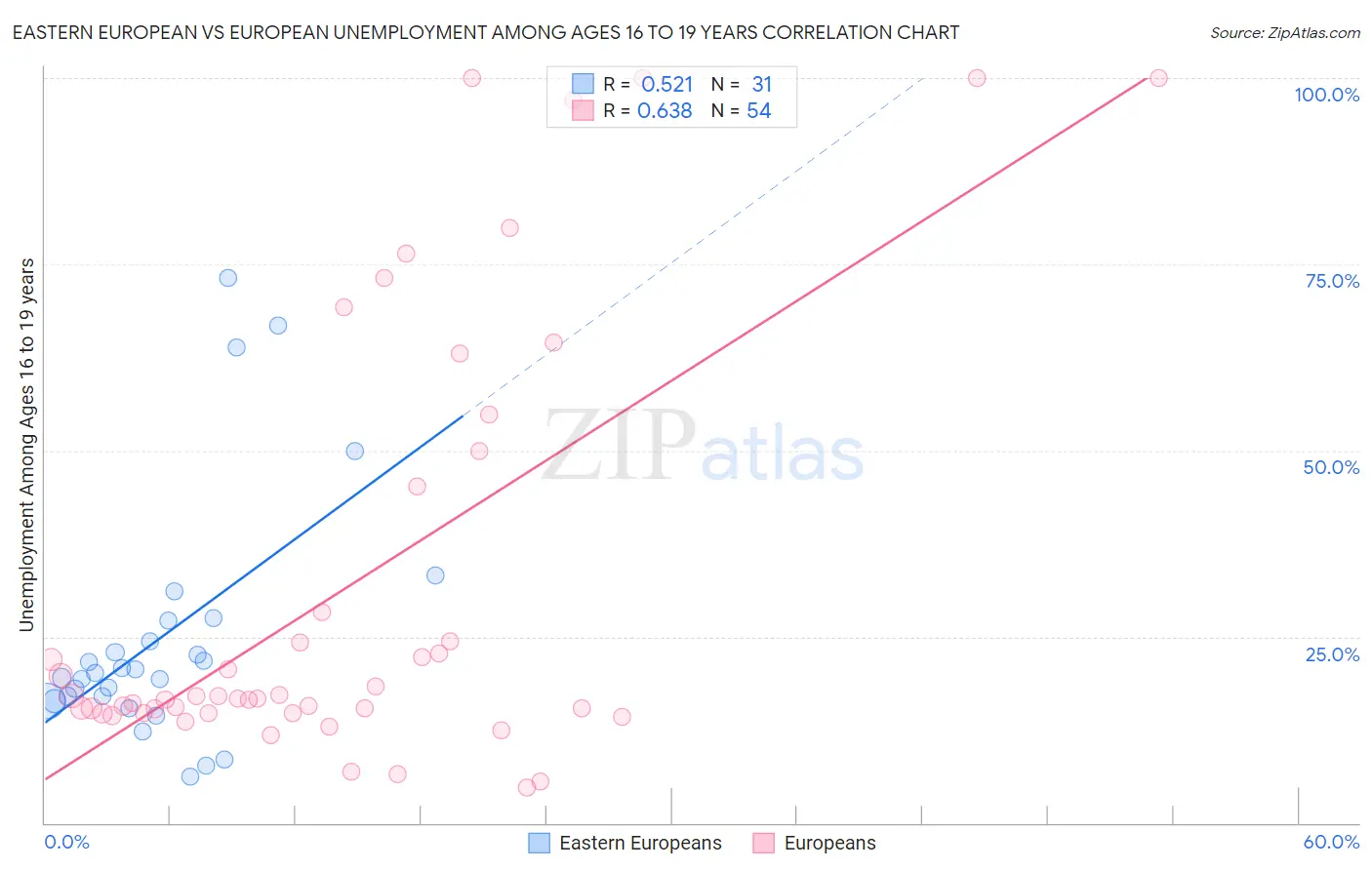 Eastern European vs European Unemployment Among Ages 16 to 19 years